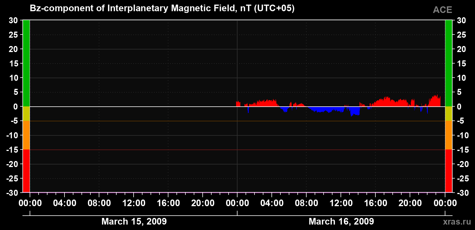 The Bz component of the solar wind magnetic field