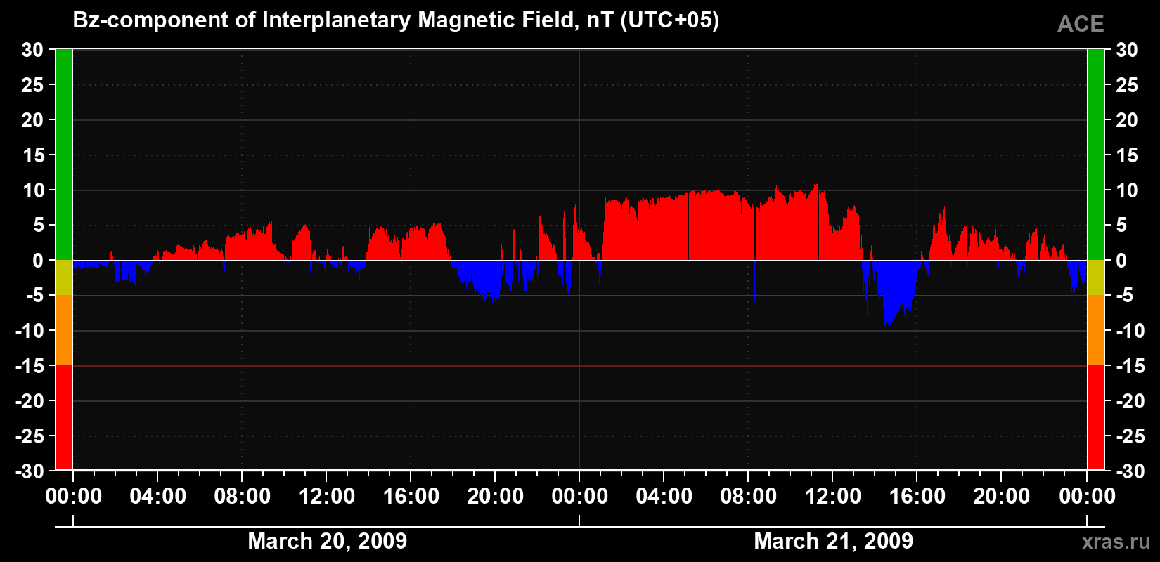 The Bz component of the solar wind magnetic field