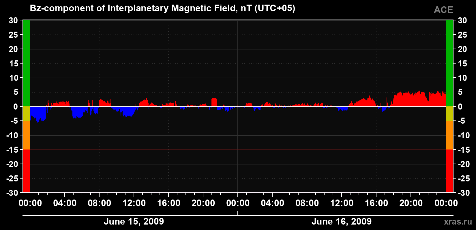 The Bz component of the solar wind magnetic field