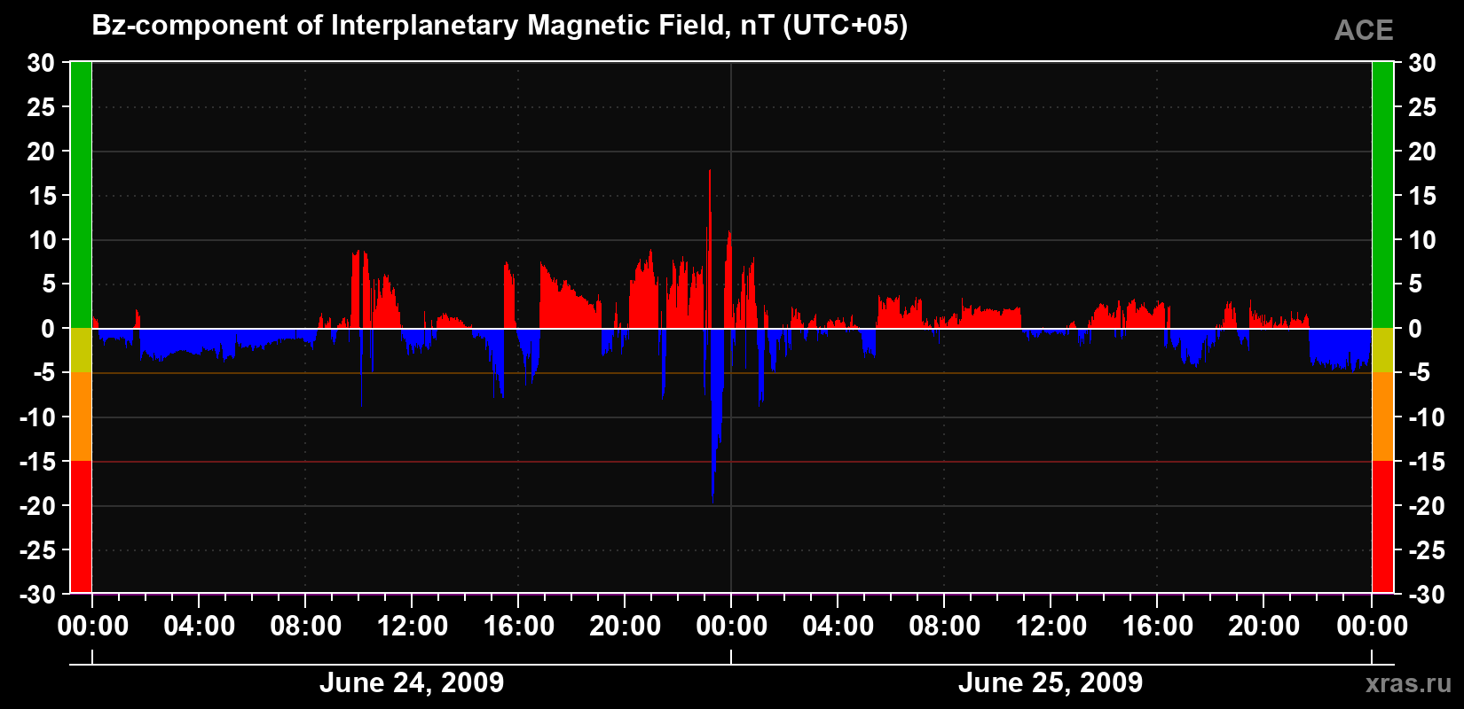 The Bz component of the solar wind magnetic field
