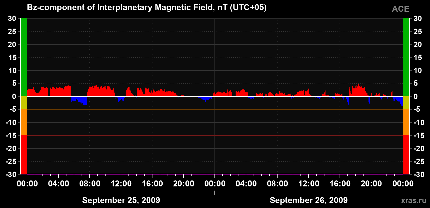 The Bz component of the solar wind magnetic field