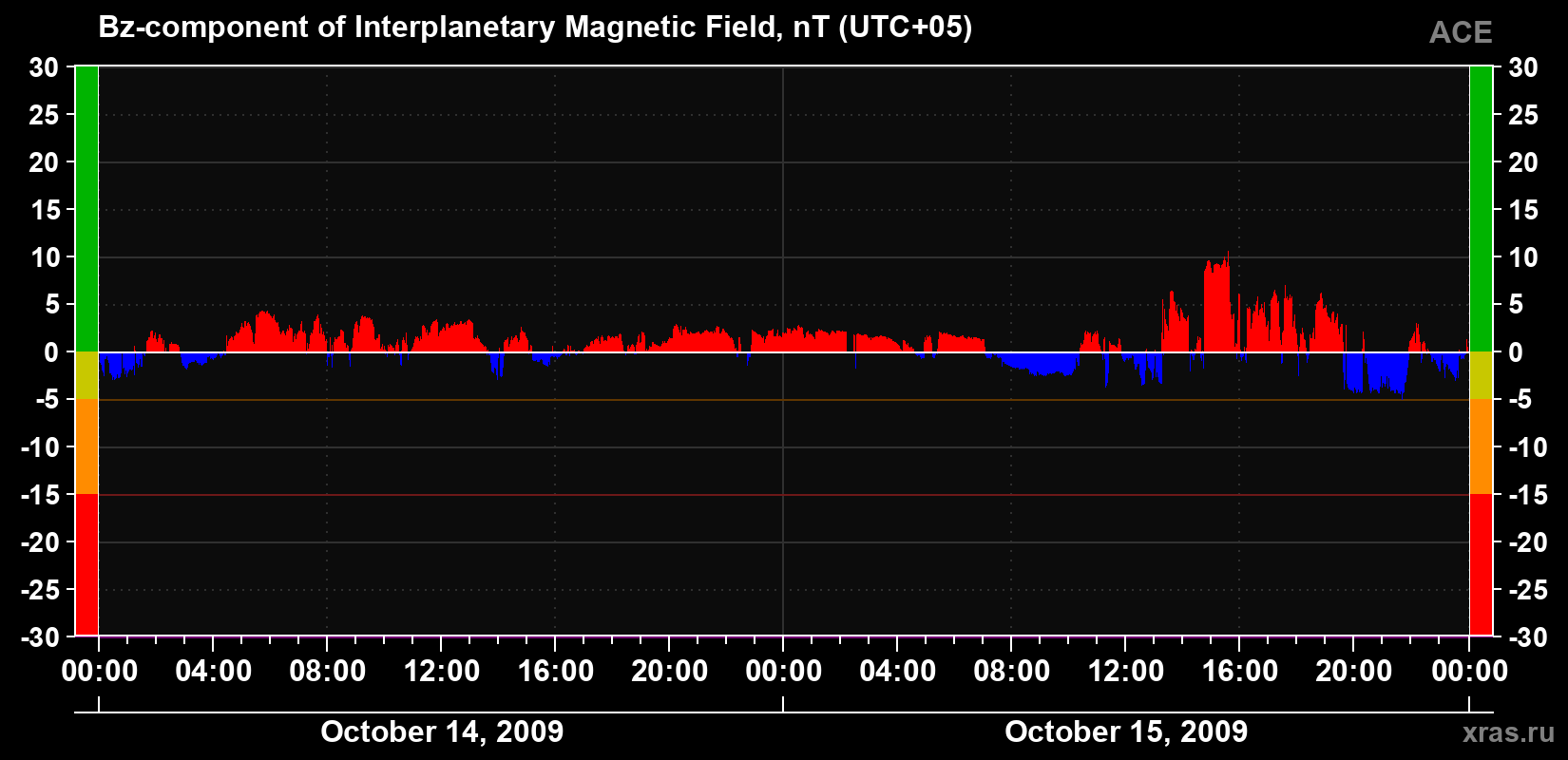 The Bz component of the solar wind magnetic field