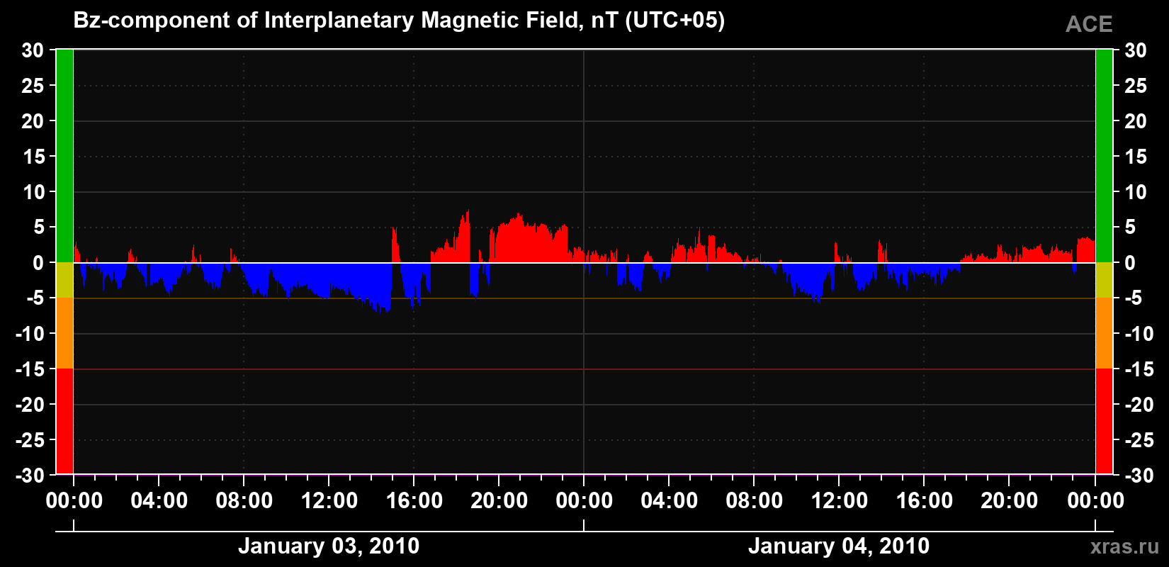 The Bz component of the solar wind magnetic field
