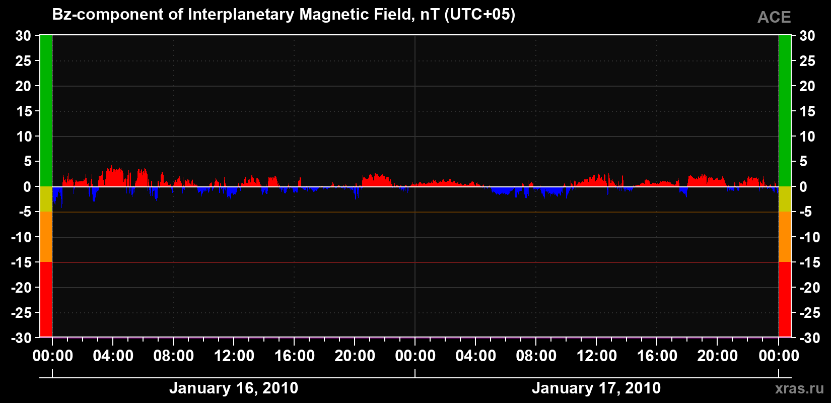 The Bz component of the solar wind magnetic field