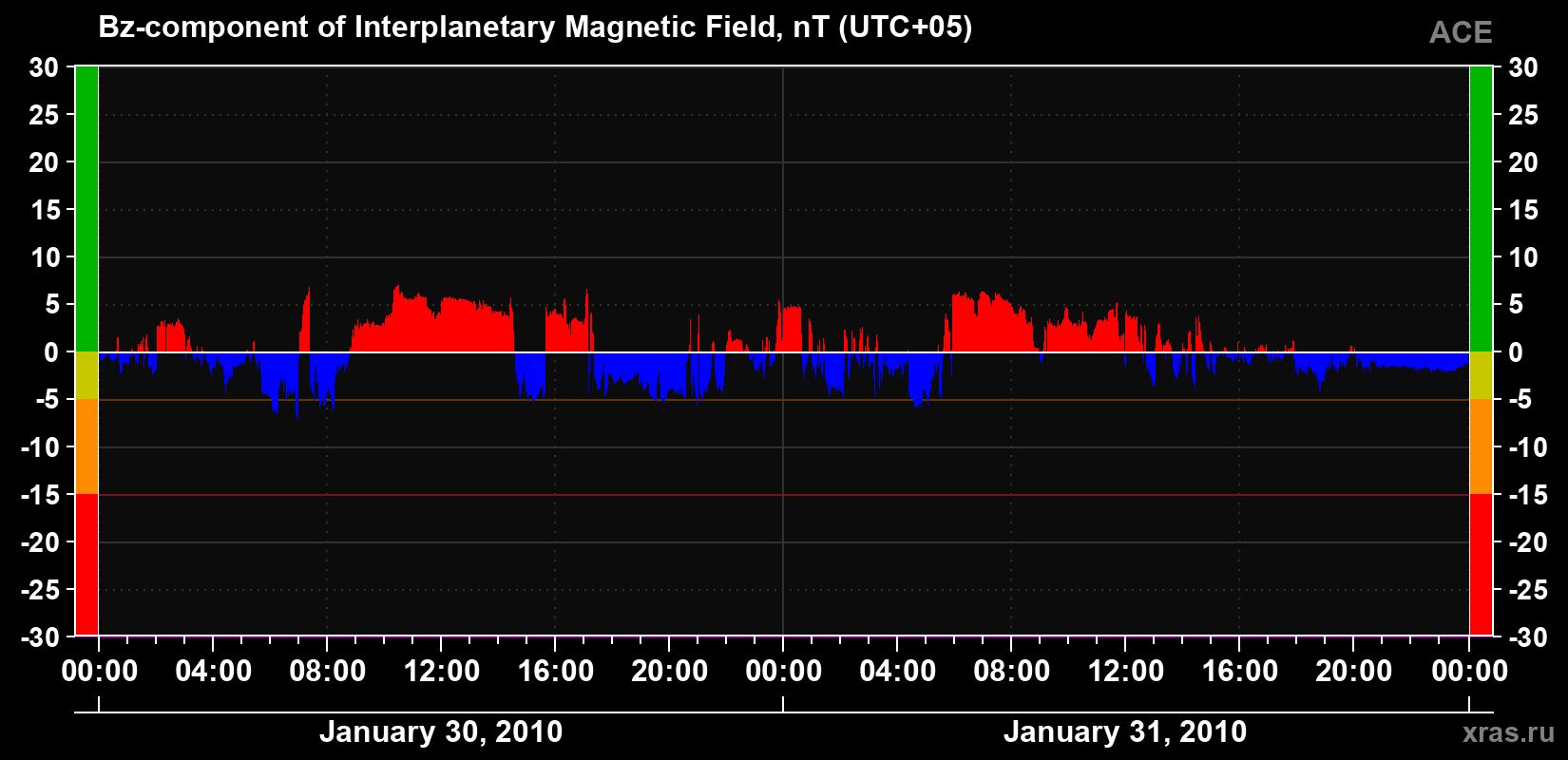 The Bz component of the solar wind magnetic field