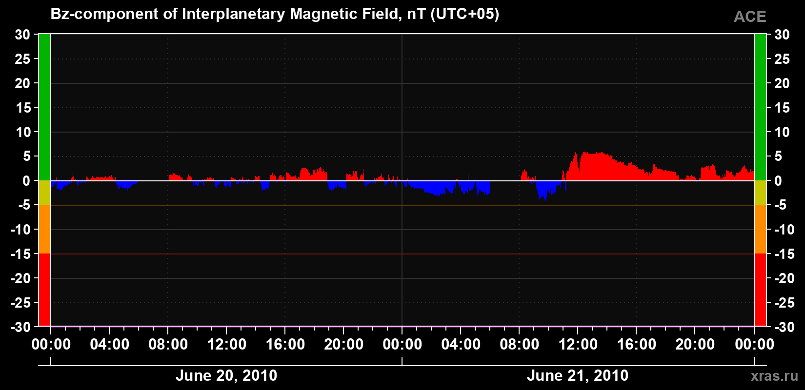 The Bz component of the solar wind magnetic field