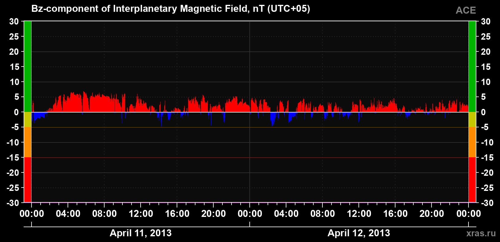 The Bz component of the solar wind magnetic field
