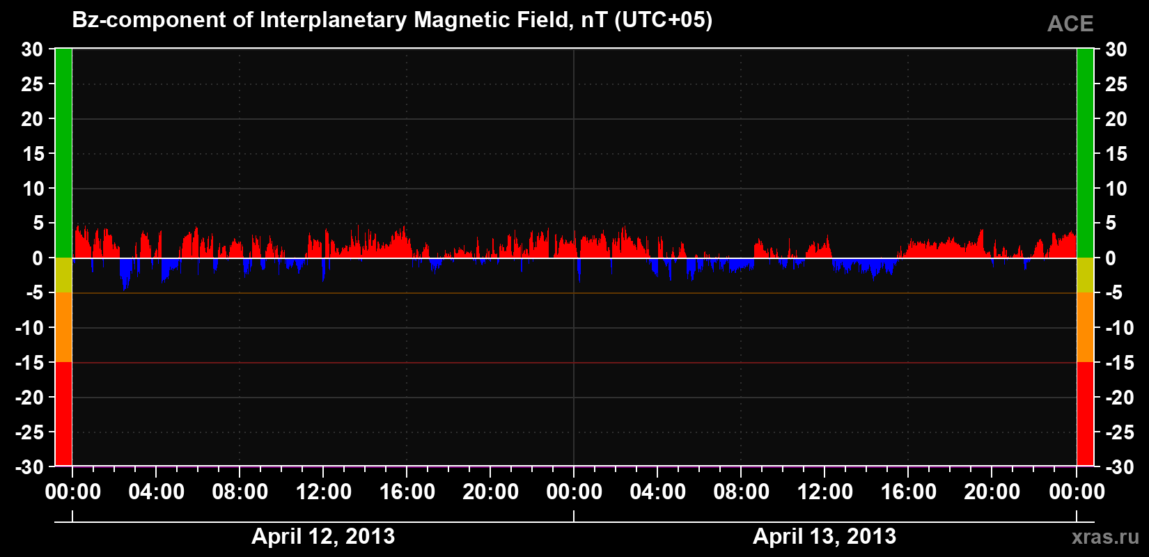The Bz component of the solar wind magnetic field