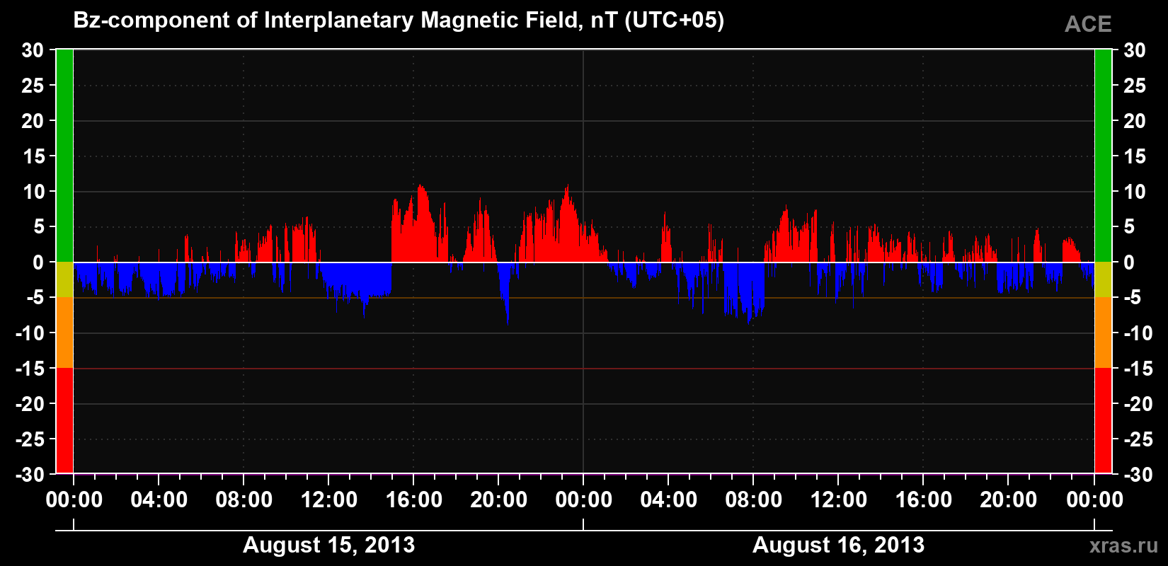The Bz component of the solar wind magnetic field