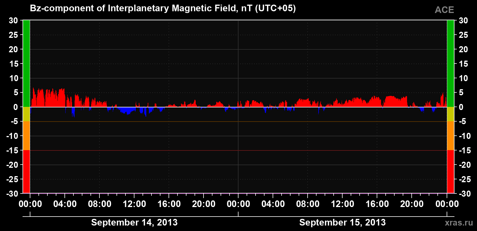 The Bz component of the solar wind magnetic field