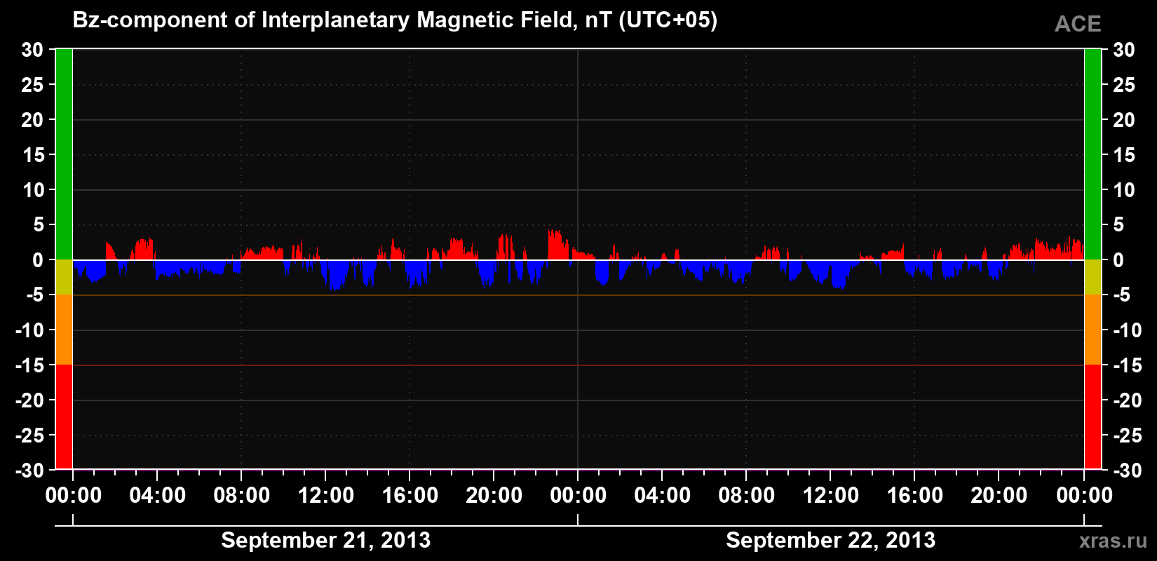 The Bz component of the solar wind magnetic field