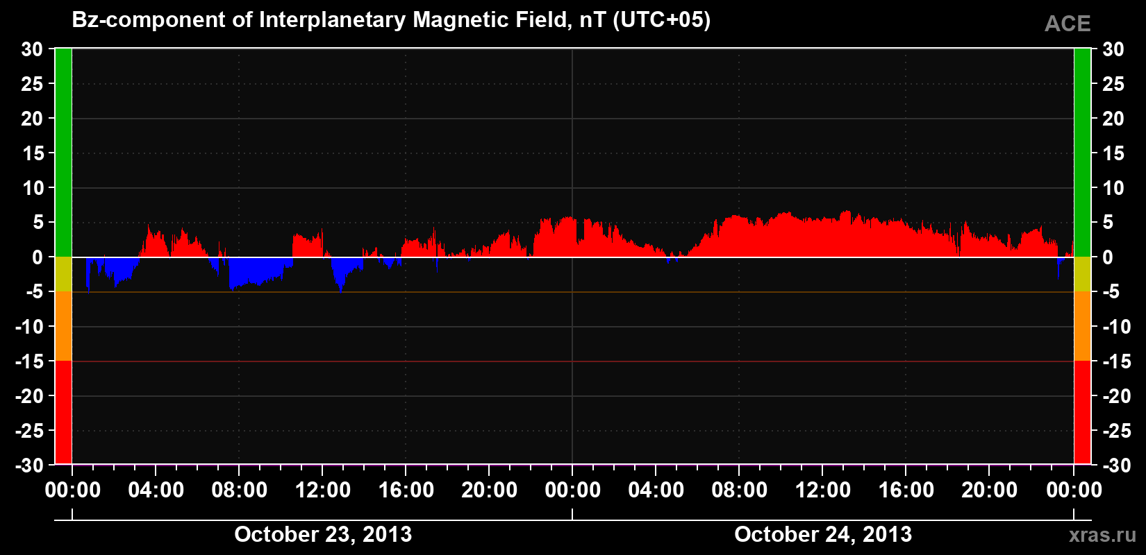 The Bz component of the solar wind magnetic field