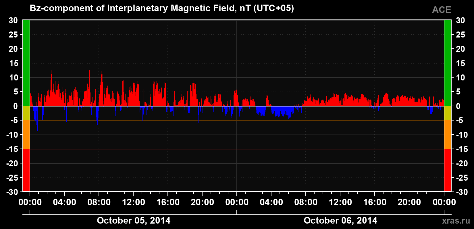 The Bz component of the solar wind magnetic field