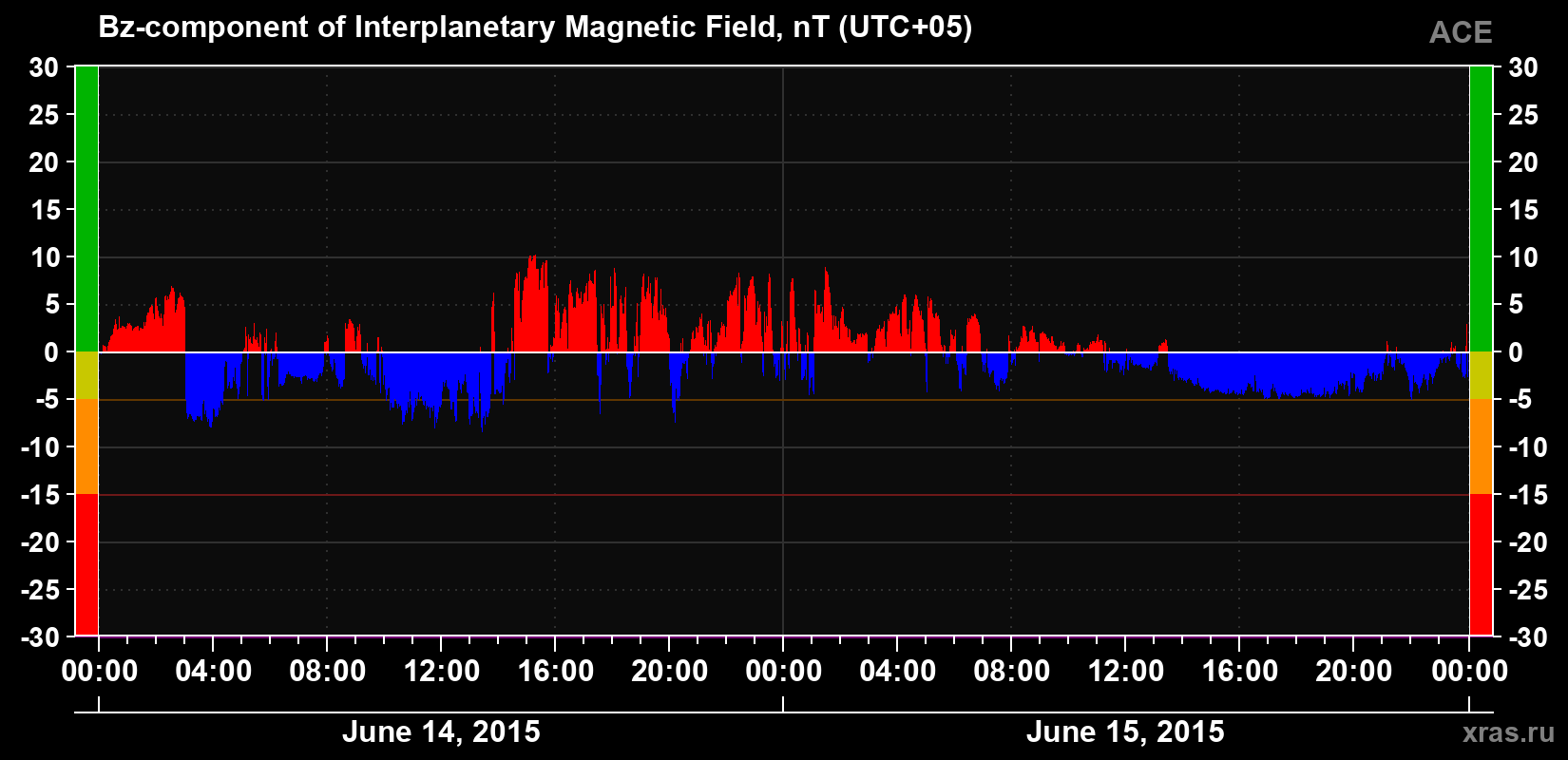 The Bz component of the solar wind magnetic field