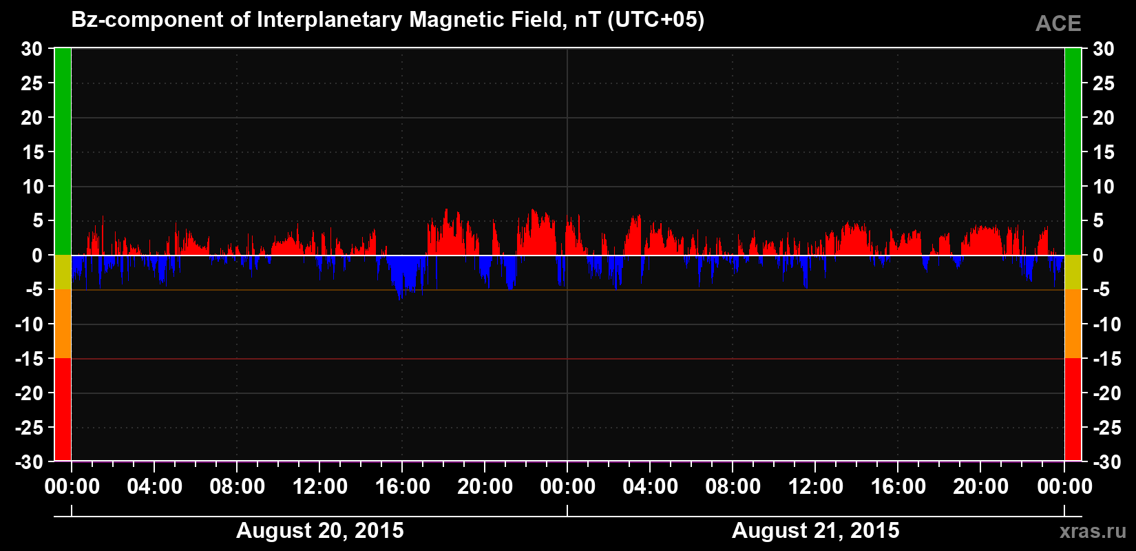 The Bz component of the solar wind magnetic field