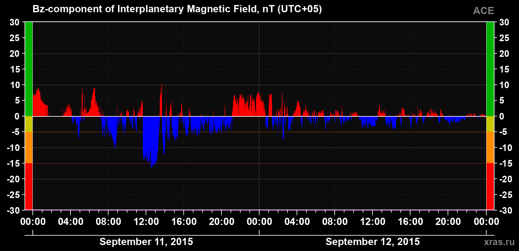 The Bz component of the solar wind magnetic field