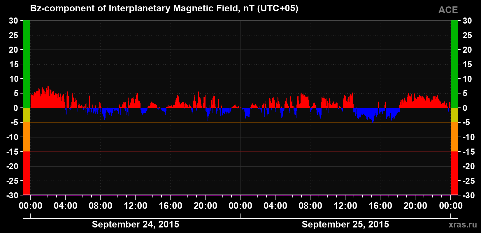The Bz component of the solar wind magnetic field