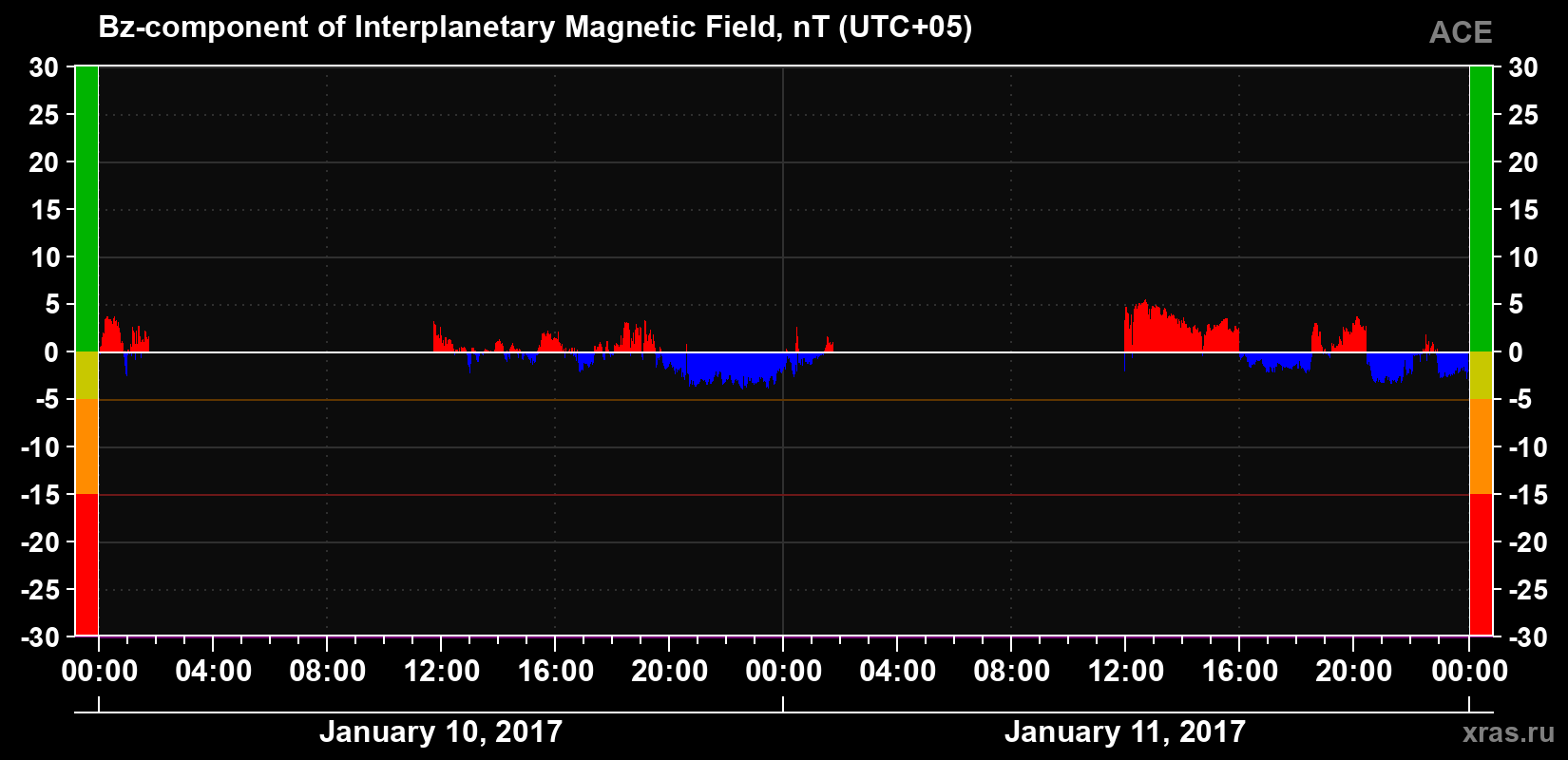 The Bz component of the solar wind magnetic field
