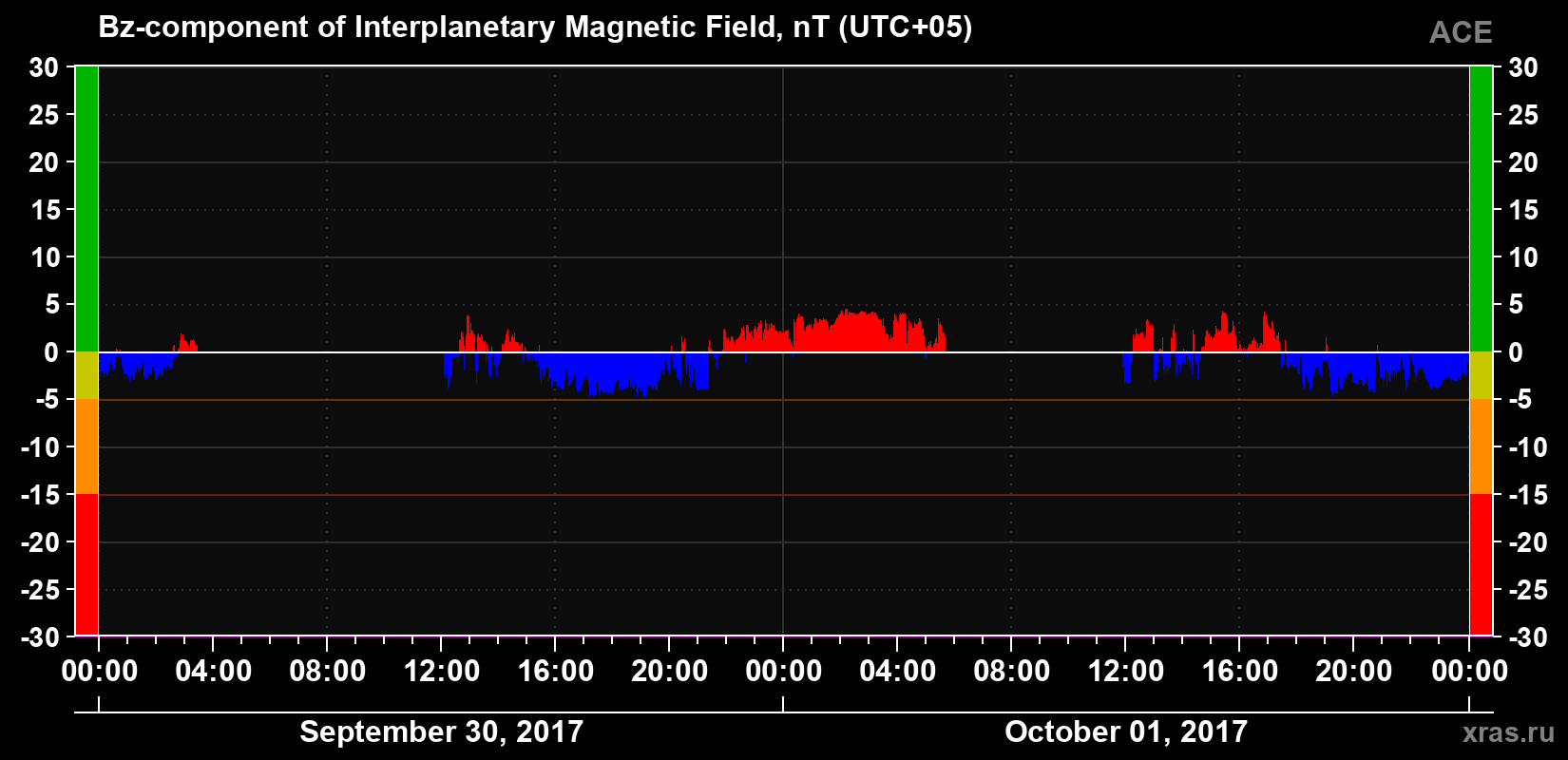 The Bz component of the solar wind magnetic field
