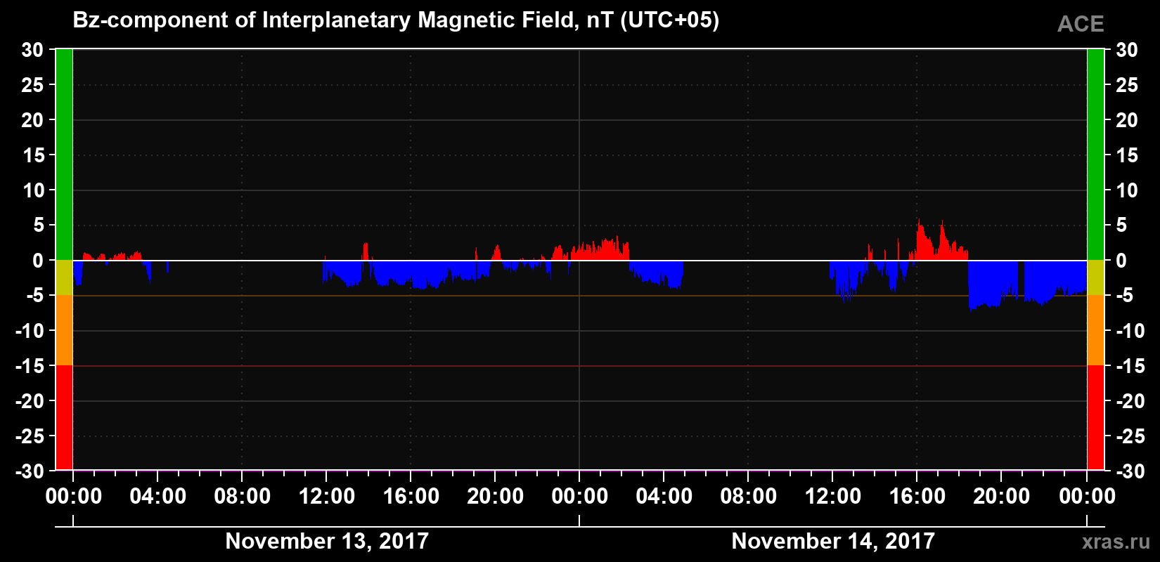 The Bz component of the solar wind magnetic field