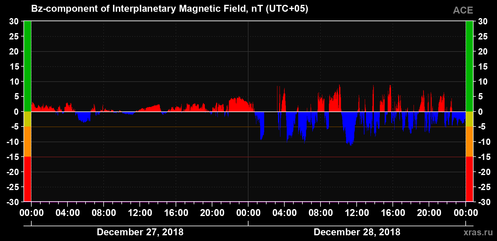 The Bz component of the solar wind magnetic field
