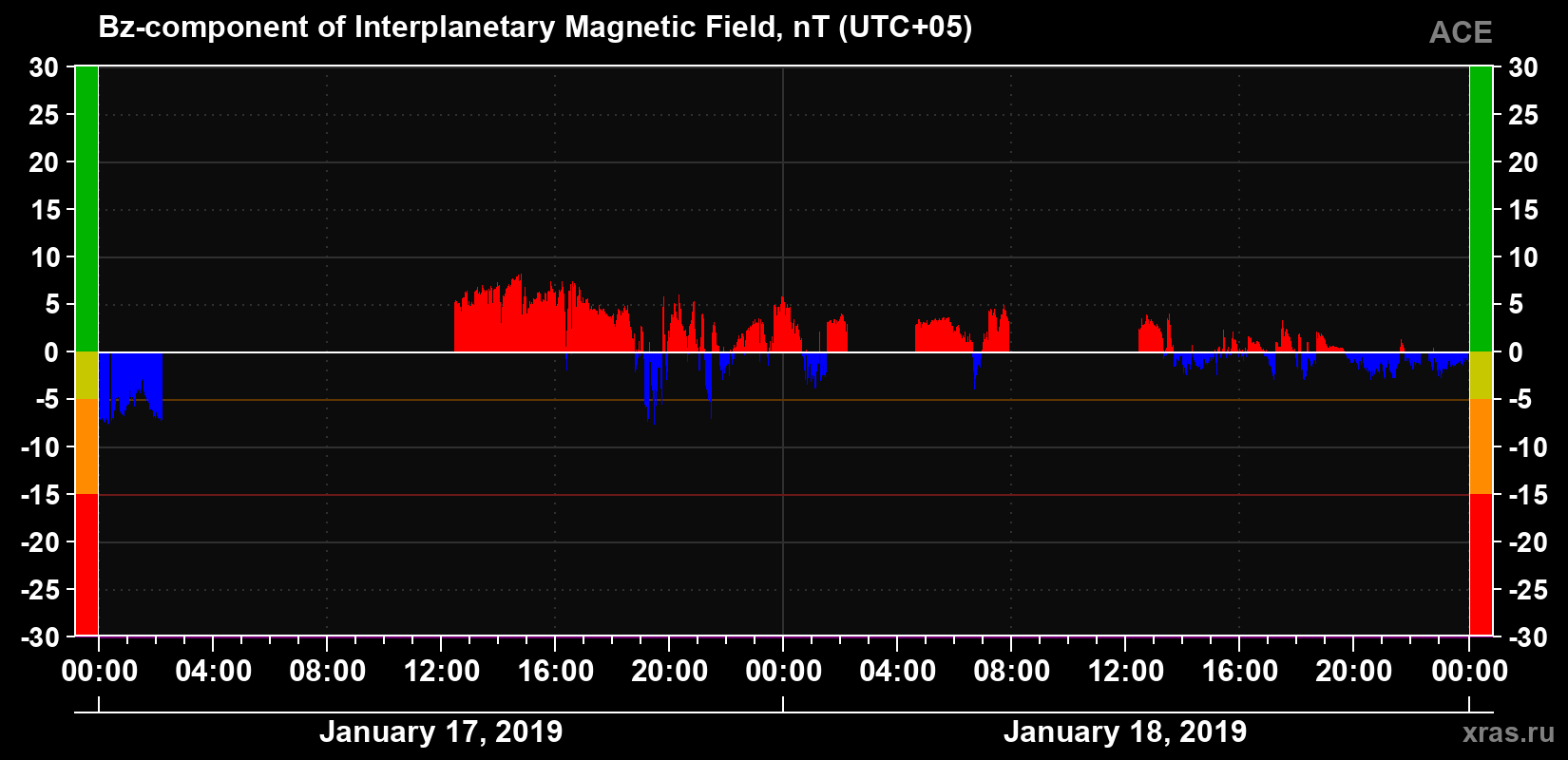 The Bz component of the solar wind magnetic field