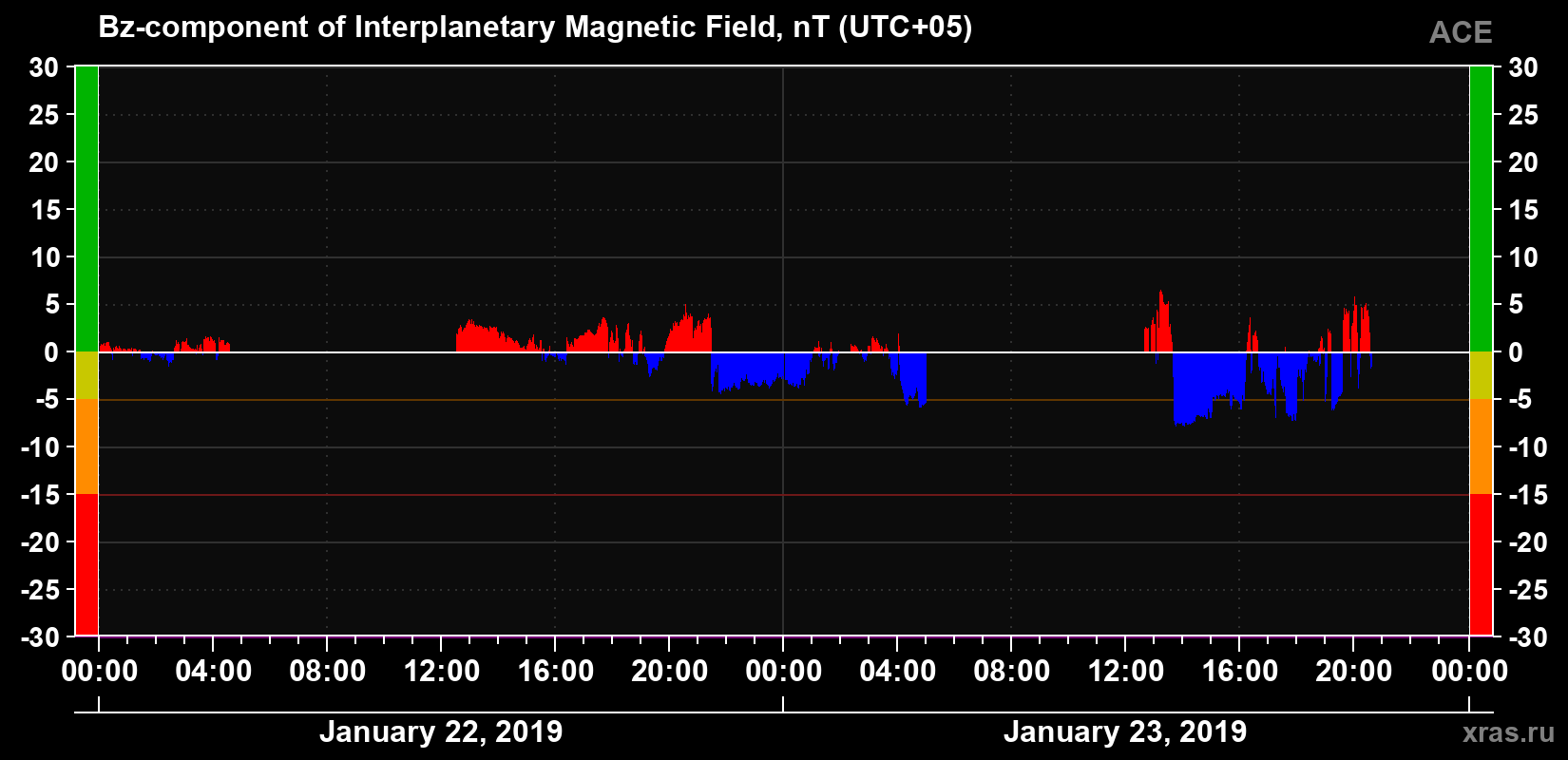 The Bz component of the solar wind magnetic field
