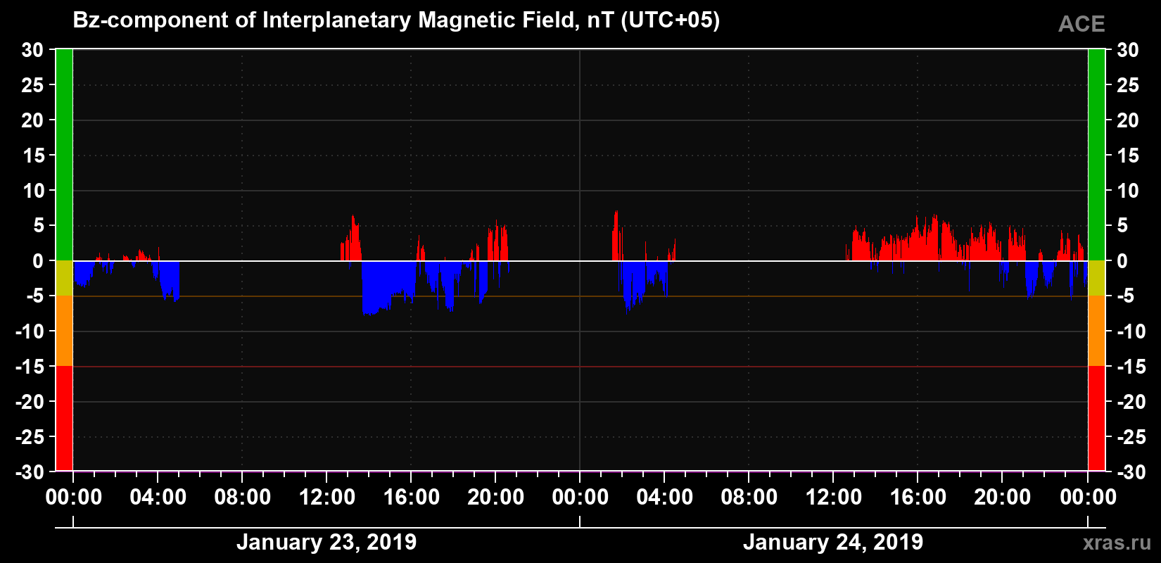 The Bz component of the solar wind magnetic field