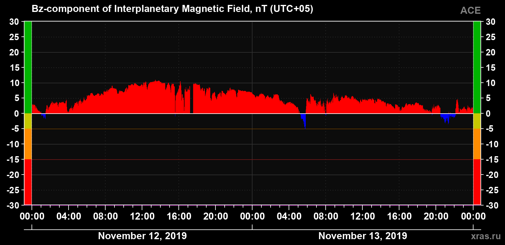 The Bz component of the solar wind magnetic field