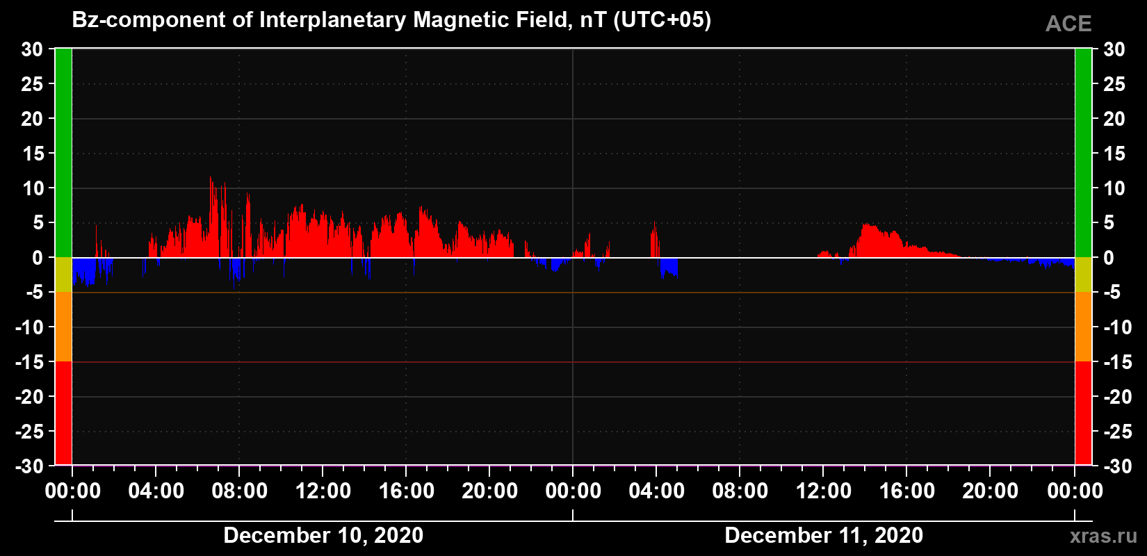 The Bz component of the solar wind magnetic field