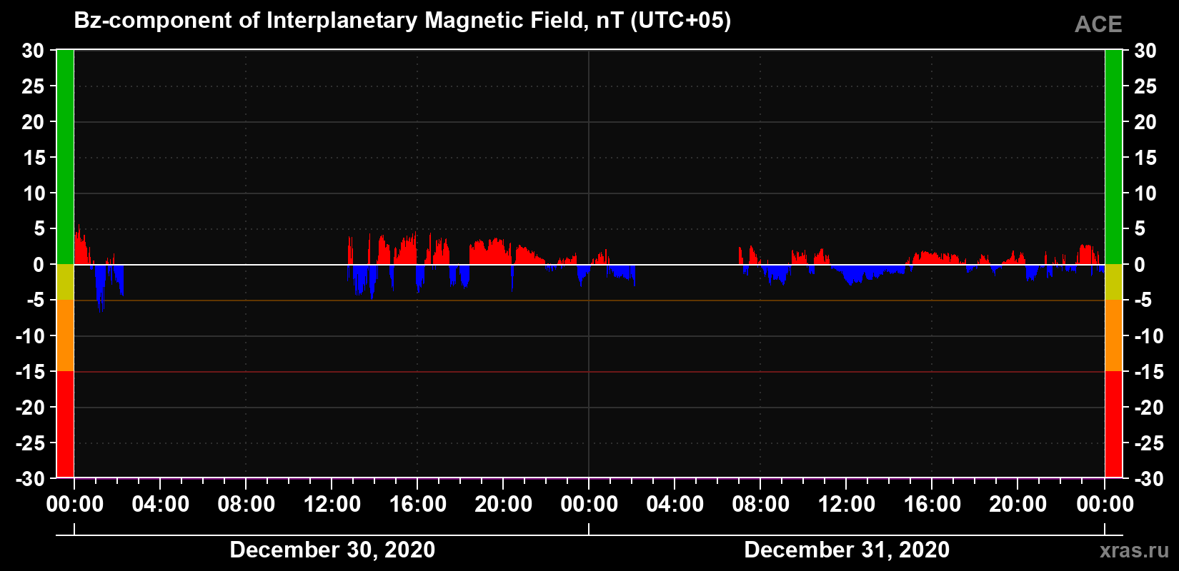 The Bz component of the solar wind magnetic field