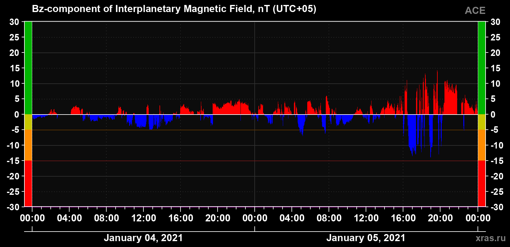 The Bz component of the solar wind magnetic field