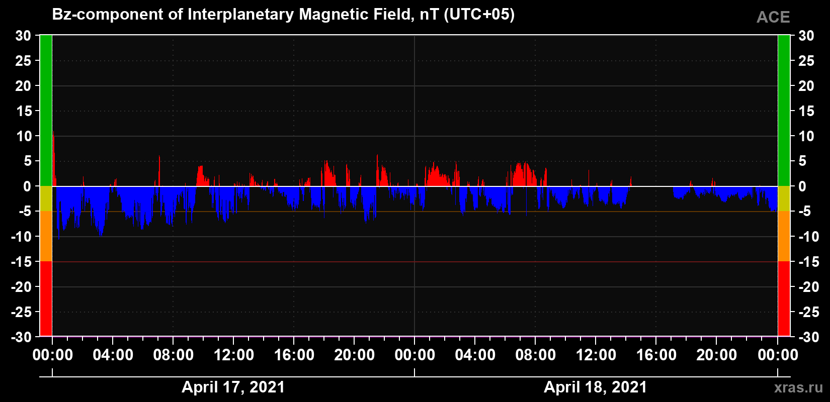 The Bz component of the solar wind magnetic field