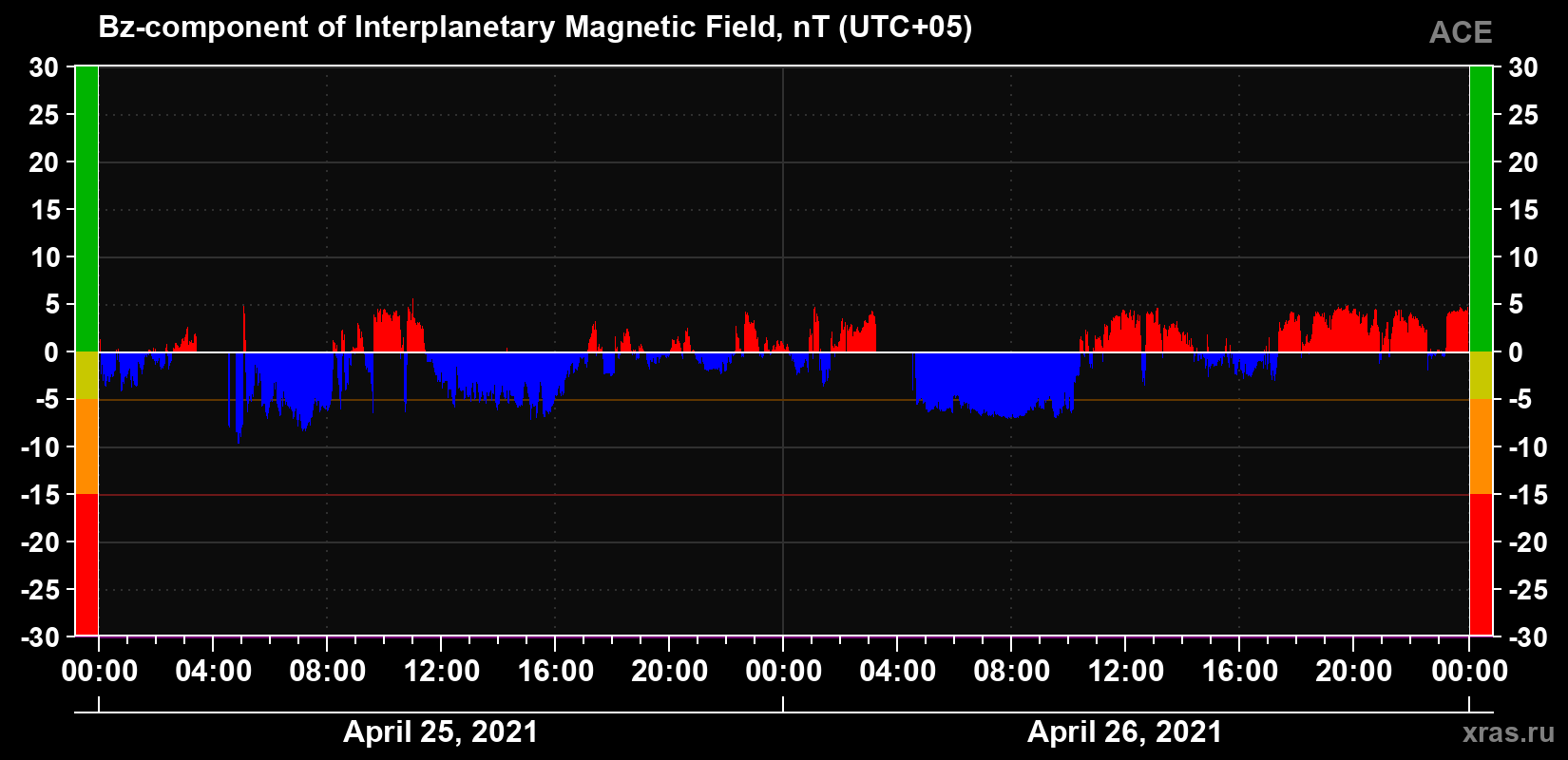 The Bz component of the solar wind magnetic field