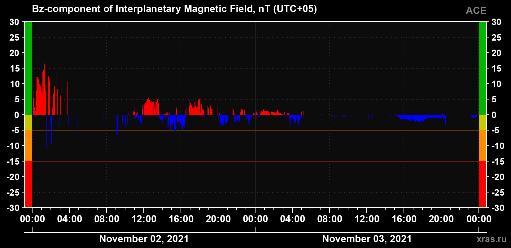The Bz component of the solar wind magnetic field