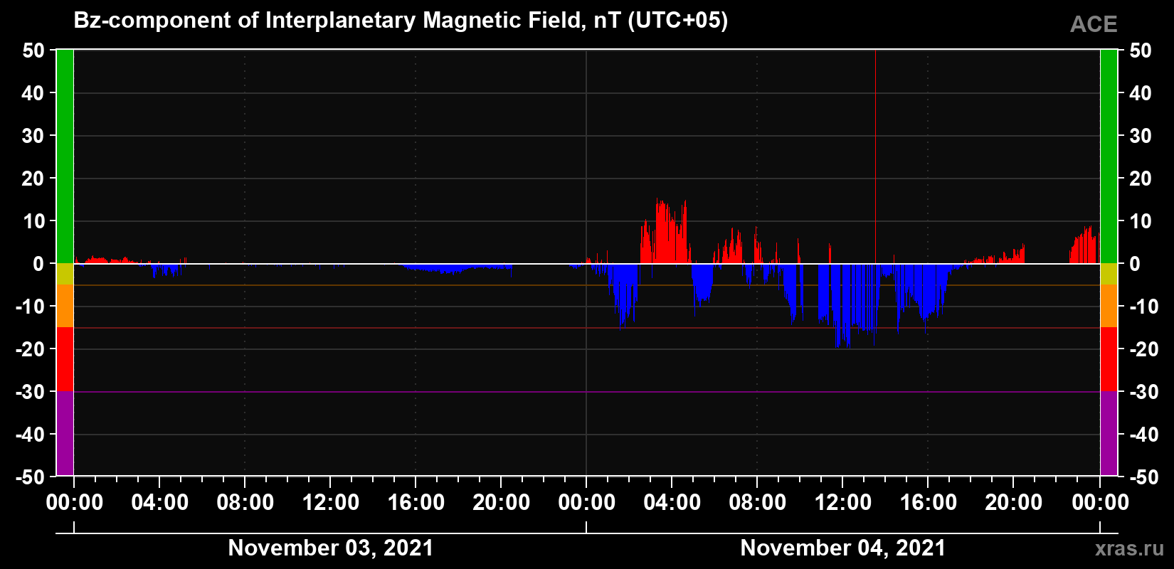 The Bz component of the solar wind magnetic field
