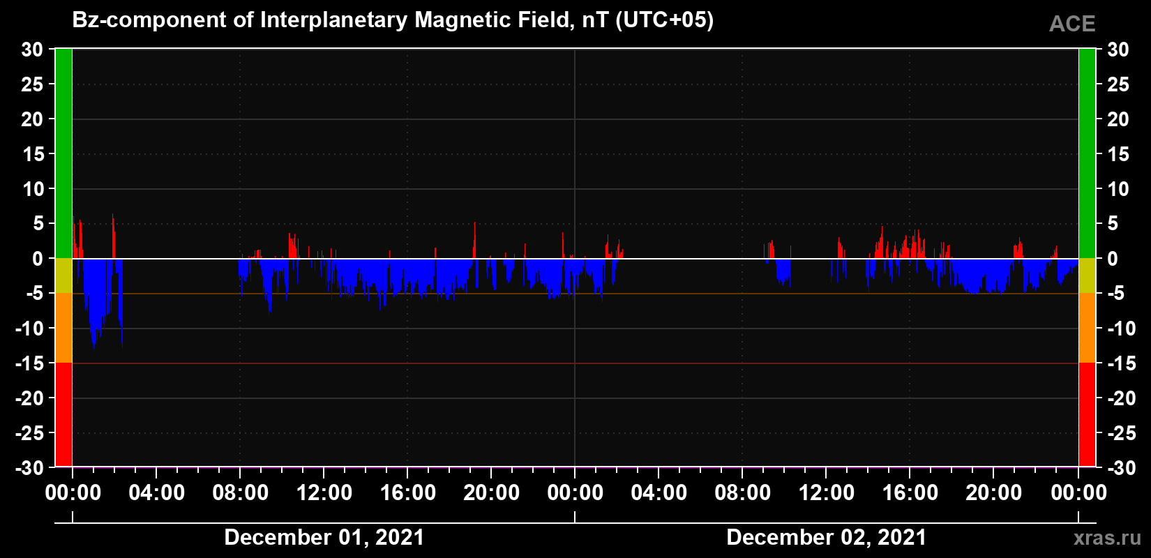 The Bz component of the solar wind magnetic field