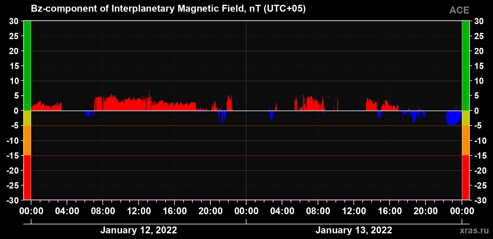 The Bz component of the solar wind magnetic field
