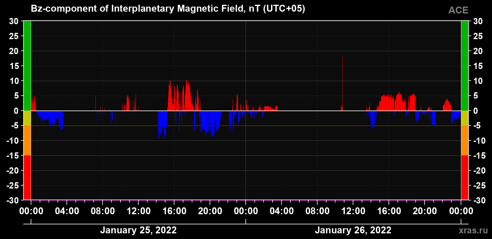 The Bz component of the solar wind magnetic field