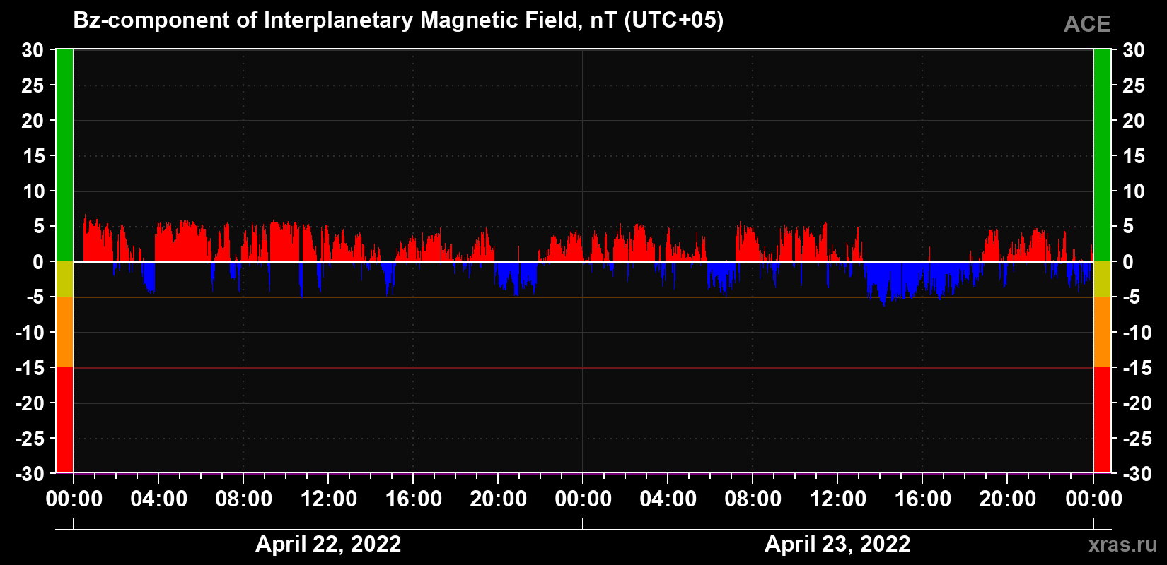 The Bz component of the solar wind magnetic field