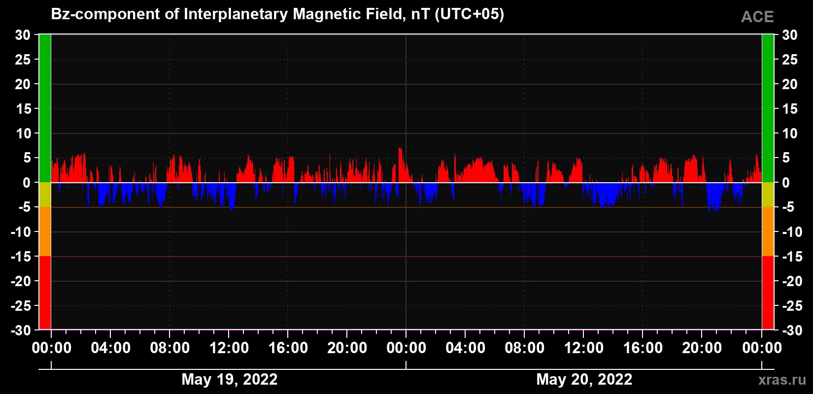 The Bz component of the solar wind magnetic field