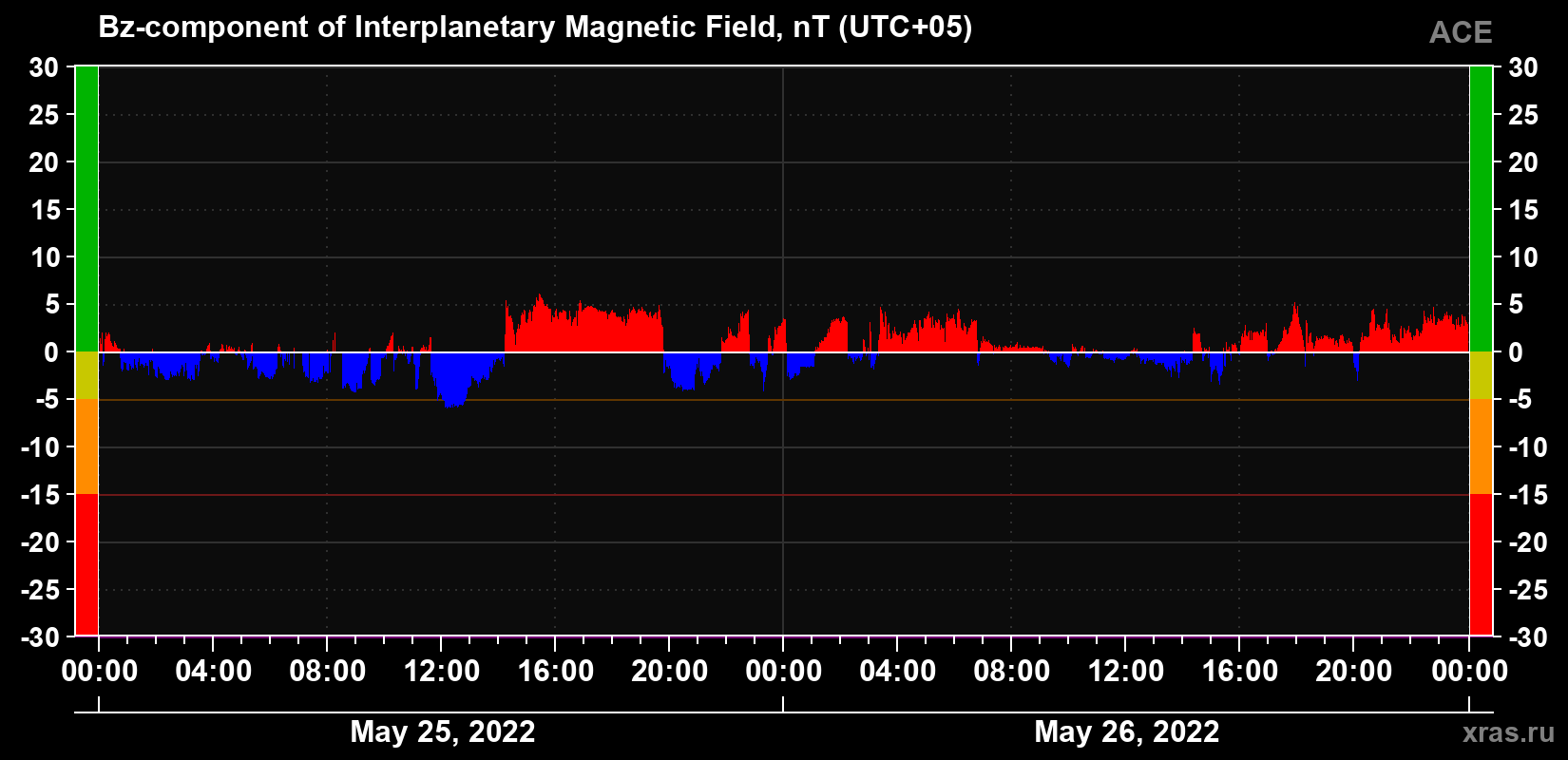 The Bz component of the solar wind magnetic field