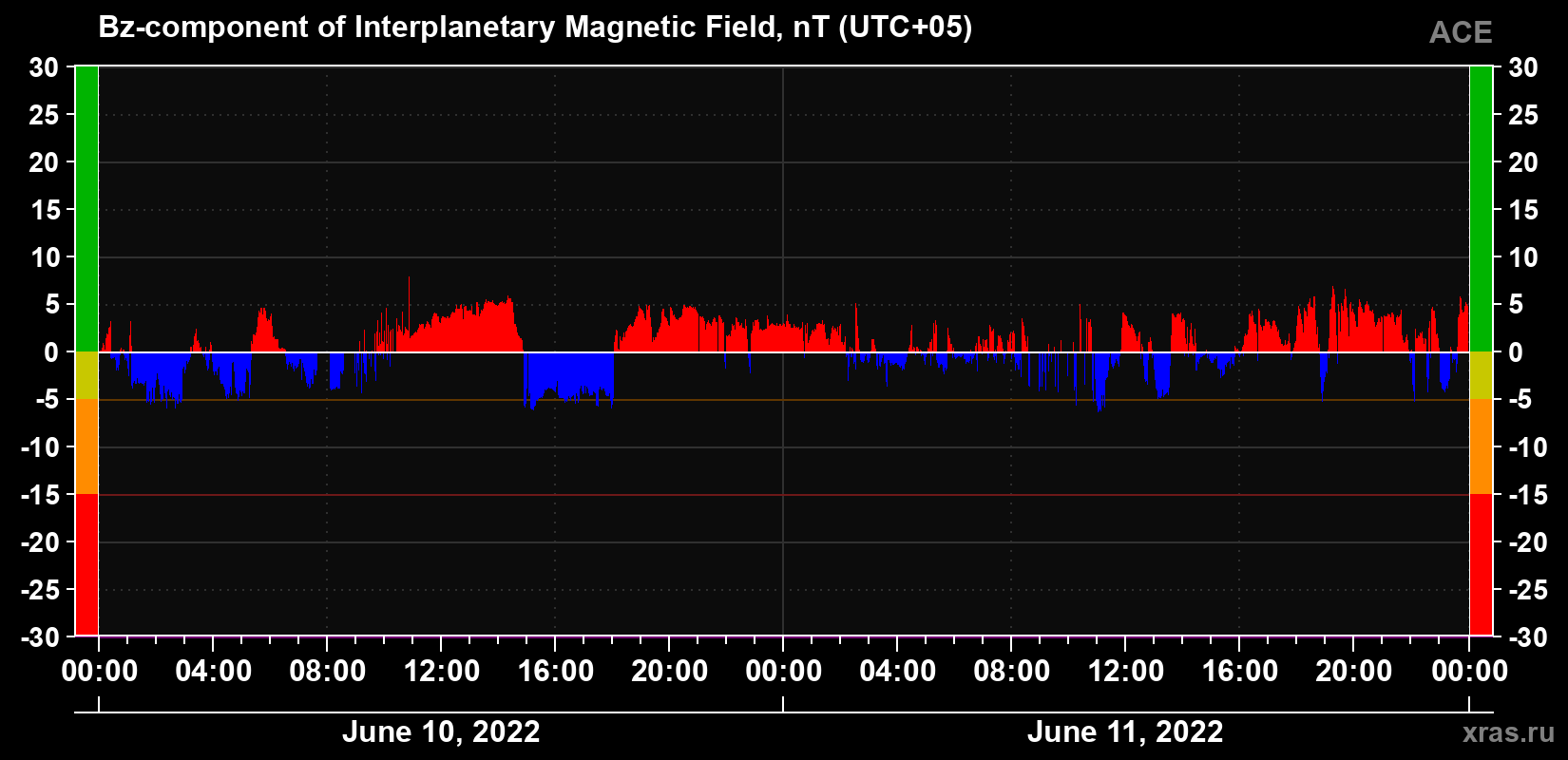 The Bz component of the solar wind magnetic field