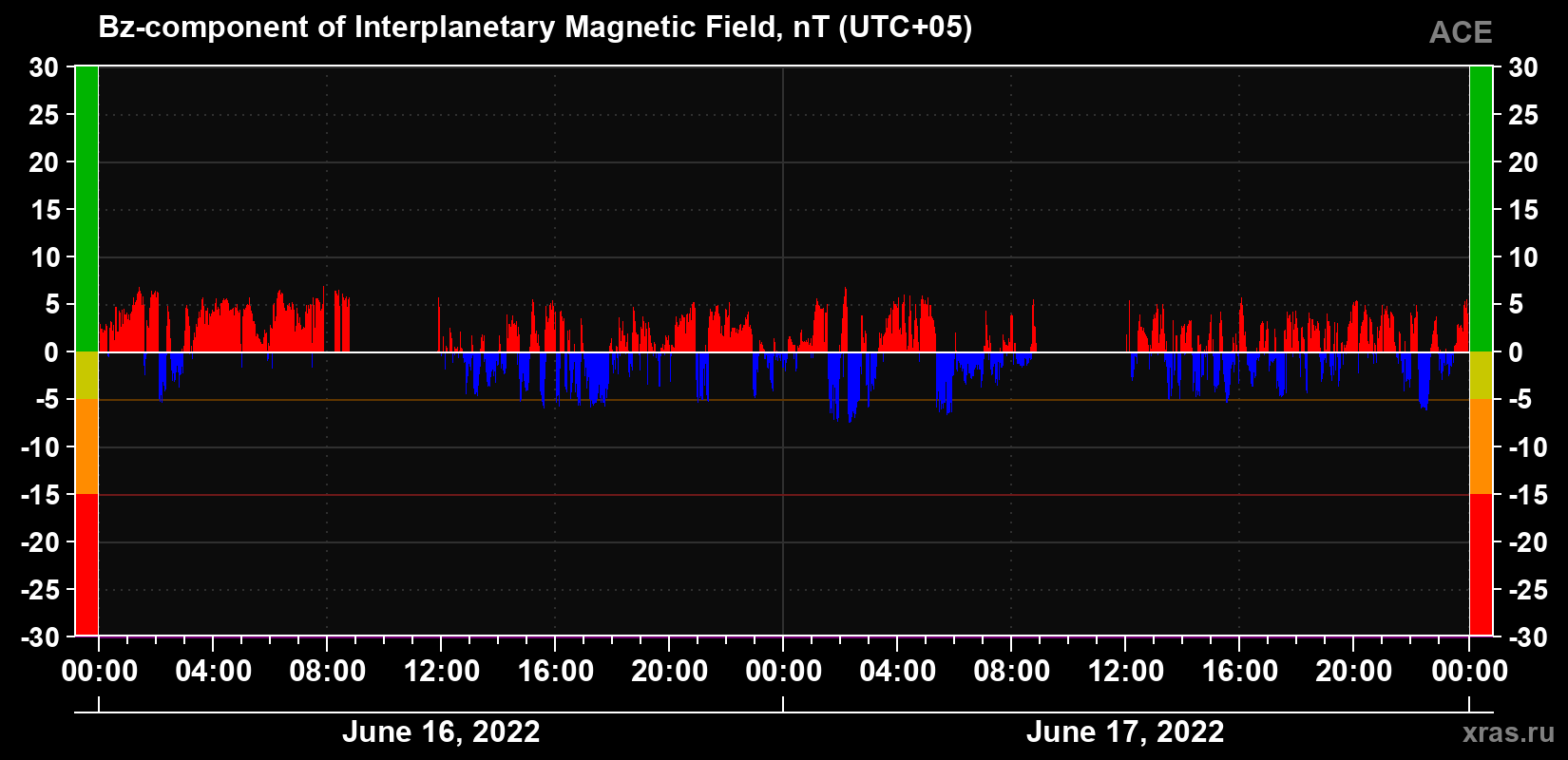 The Bz component of the solar wind magnetic field