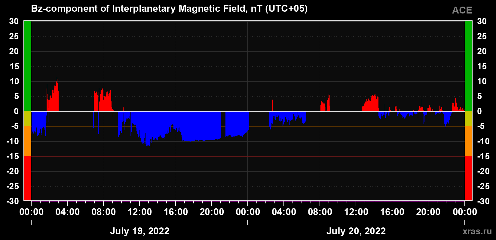The Bz component of the solar wind magnetic field