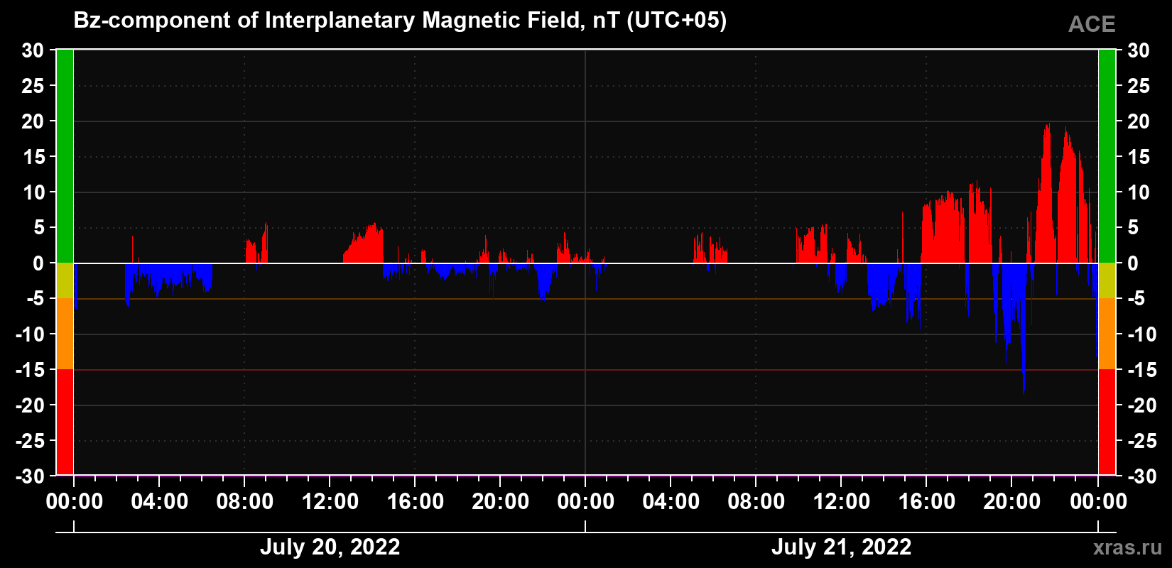 The Bz component of the solar wind magnetic field