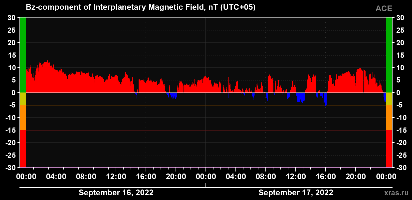 The Bz component of the solar wind magnetic field