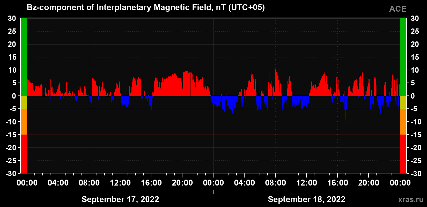 The Bz component of the solar wind magnetic field