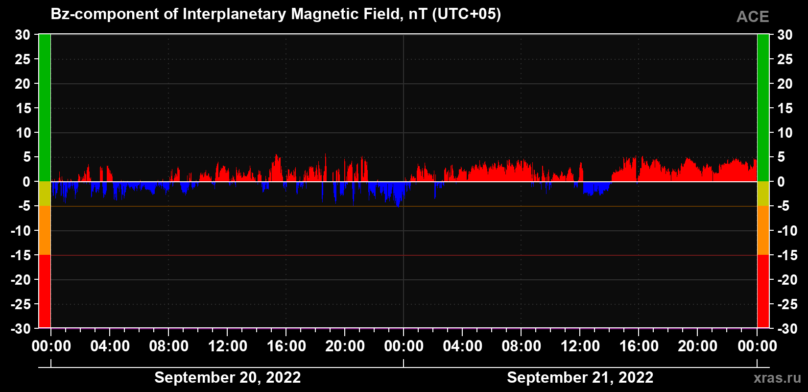 The Bz component of the solar wind magnetic field