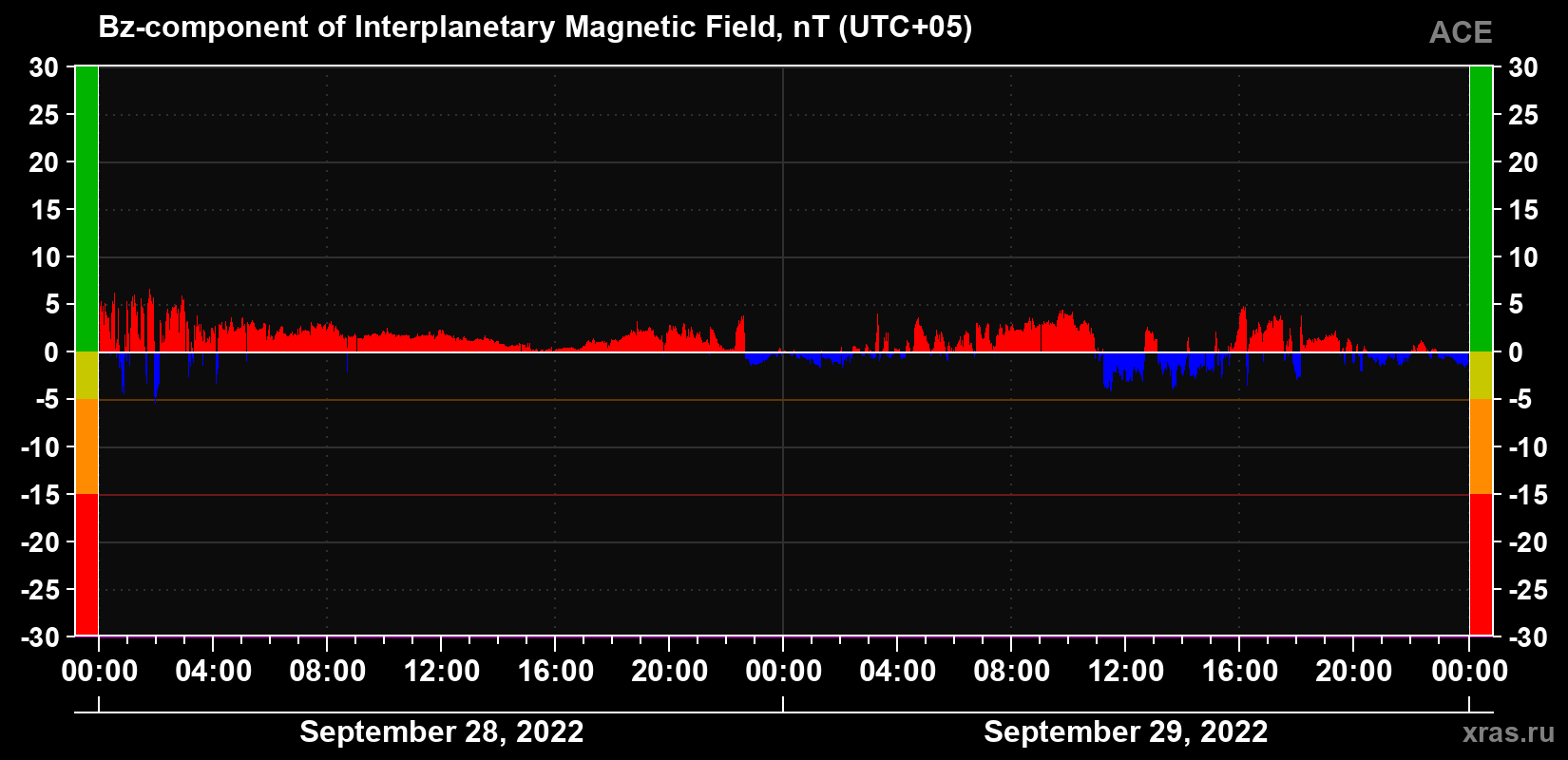 The Bz component of the solar wind magnetic field